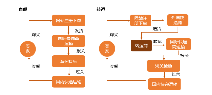海淘轉運
